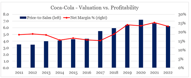 Coca-Cola valuation and profitability