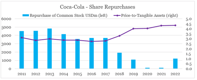 Coca-Cola share repurchases