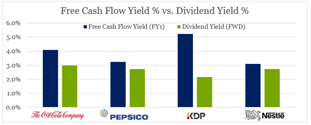 Coca-Cola, PepsiCo, KDP and Nestle dividend yields
