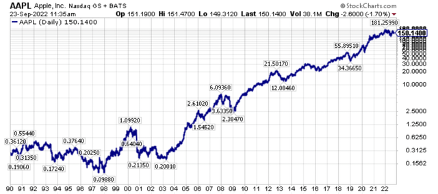 Long-term share price chart of AAPL.
