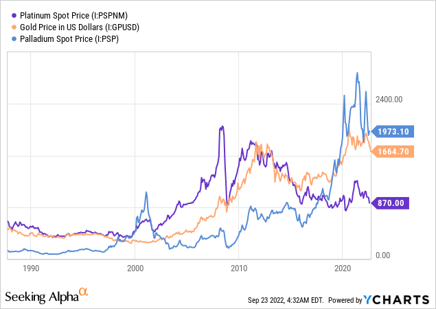 YCharts, Traditional Premium for Platinum vs. Gold/Palladium, 1987-Present