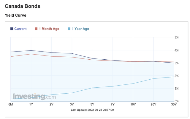 graph showing Inverted Yield Curve in Canada on Sep 23 2022