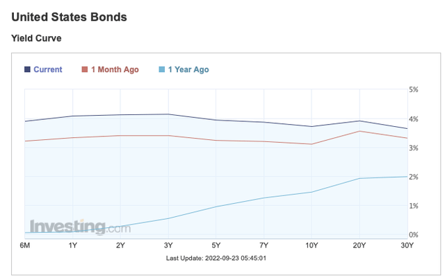 graph showing inverted Yield Curve in U.S. Sep 23 2022