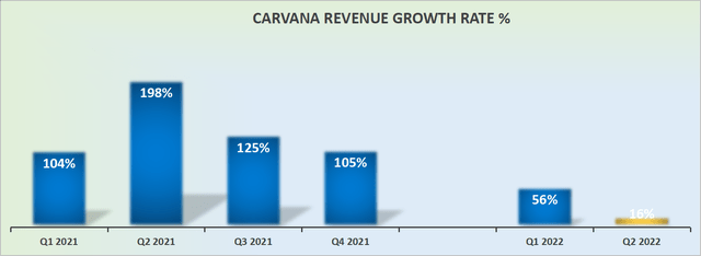 CVNA revenue growth rates