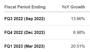 Carvana's consensus revenues