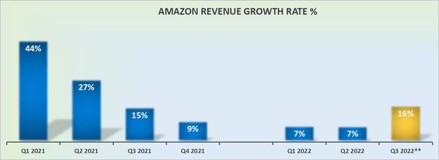 Amazon's revenue growth rates