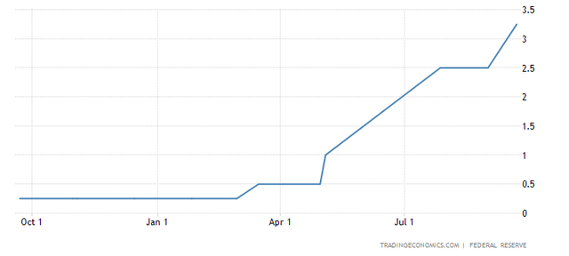 fed fund rate