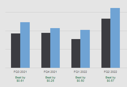 Bar Chart