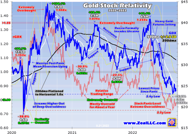 Gold-Stock Relativity 2020 - 2022