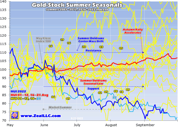 Gold-Stock Summer Seasonals Summers 2001 - 2012, 2016 - 2022 Indexed