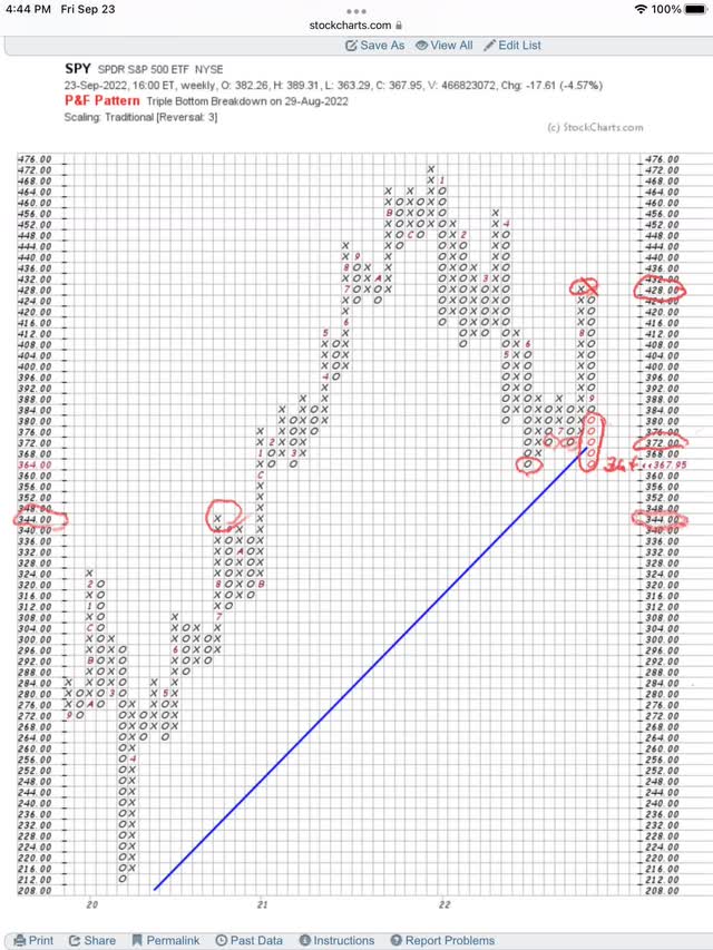 Targeting Next Support At $344