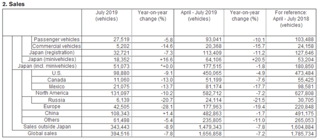 Nissan production, sales and exports for July 2019