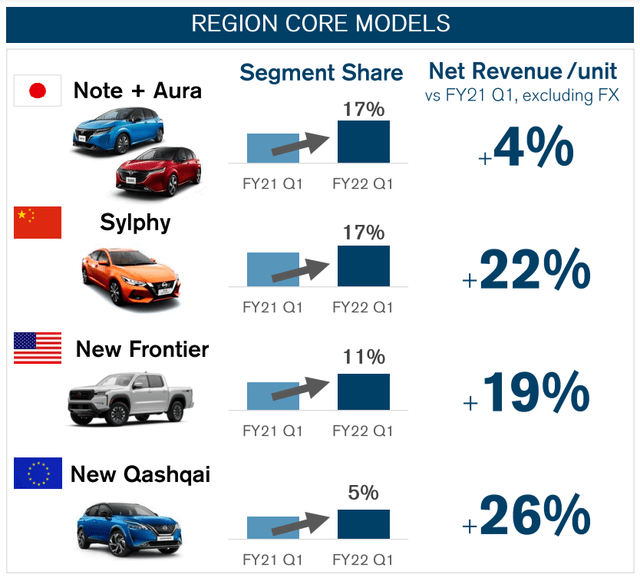 Nissan Motor Corporation: Fiscal Year 2022 First Quarter Financial Results