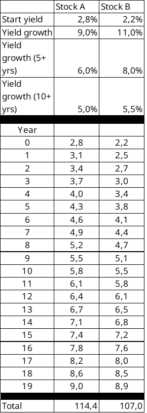 Dividend Growth Simulation