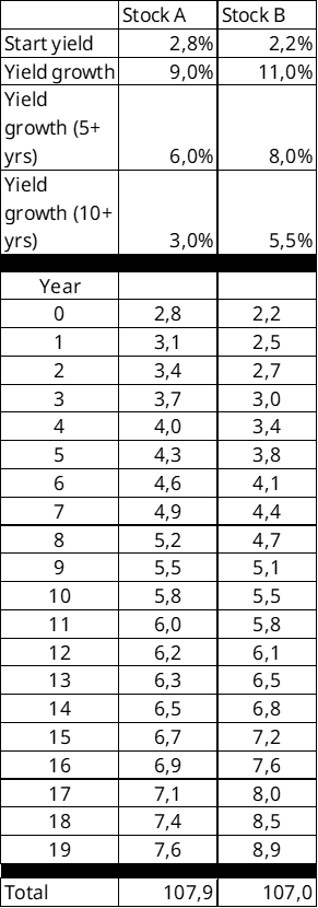 Dividend Growth Simulation