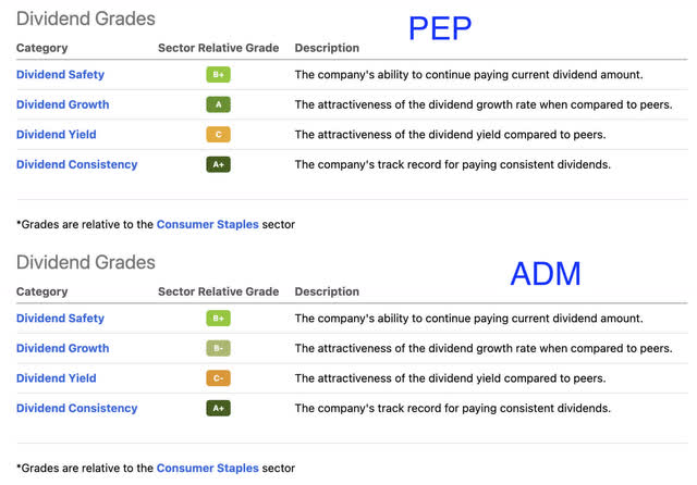 PEP, ADM dividend scorecards
