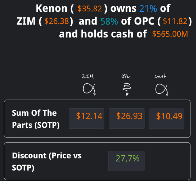 the discount KEN trades at compared to the sum of its parts. As of this morning, the discount is about 28%