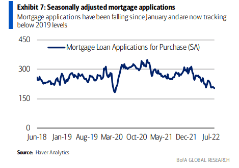 Mortgage Apps Headed South