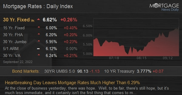 Mortgage Rates Marching Toward 7%