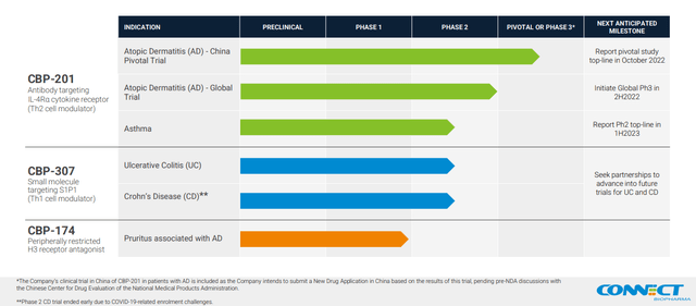 Connect Biopharma pipeline