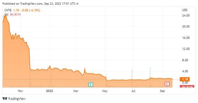 Connect Biopharma price chart