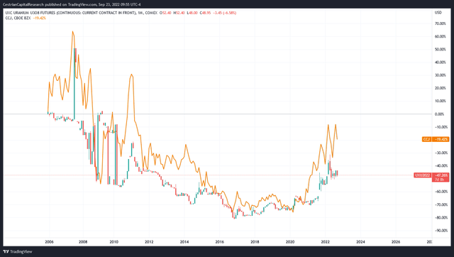 Uranium Futures vs. Cameco Stock Price