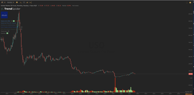 USO Chart