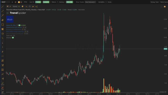 WEAT Chart