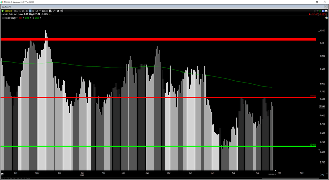 Lundin Gold - Daily Chart