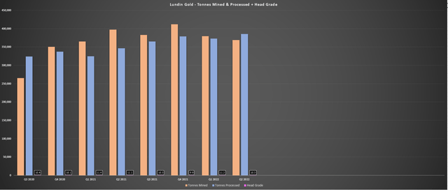 Lundin Gold - Fruta Del Norte Operating Metrics