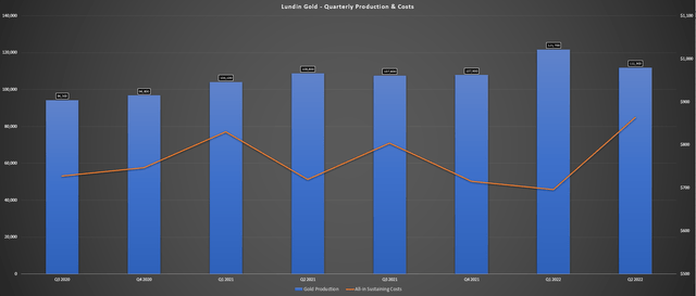 Lundin Gold - Quarterly Gold Production & Costs