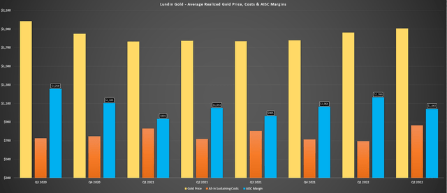 Lundin Gold - Average Realized Gold Price, All-in Sustaining Costs & AISC Margins