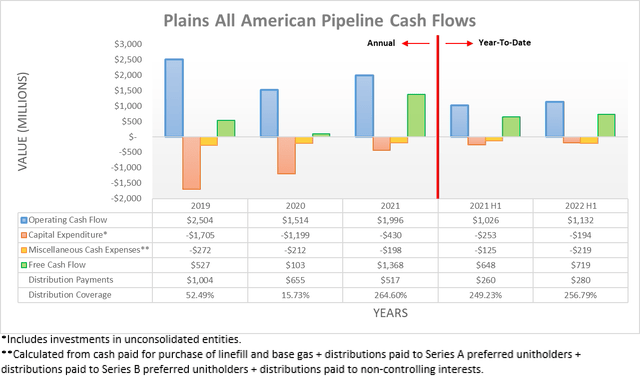 Plains All American Pipeline Cash Flows