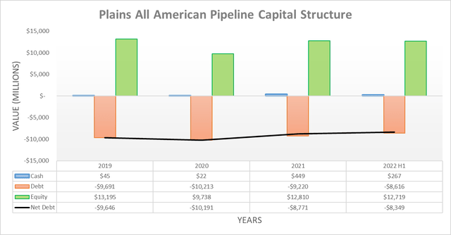 Plains All American Pipeline Capital Structure