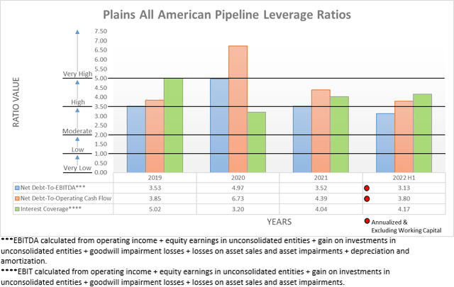 Plains All American Pipeline Leverage Ratios