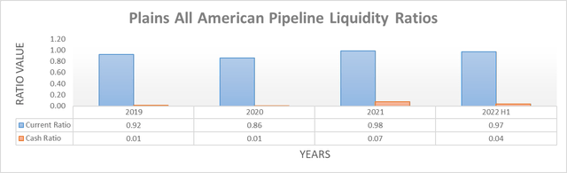 Plains All American Pipeline Liquidity Ratios