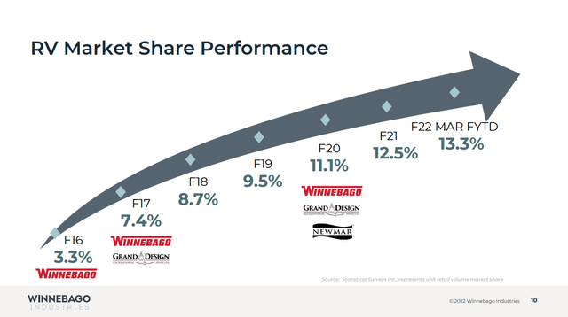 WGO market share gain