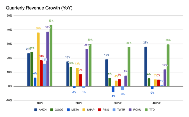 Quarterly revenue growth amongst digital advertising peers