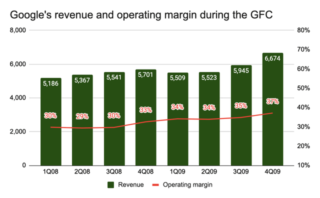 Google's revenue and operating margin during the GFC