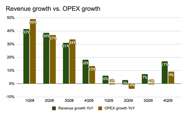 Google's revenue growth vs. OPEX growth during GFC