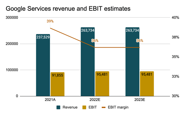 Estimated revenue and EBIT for Google services