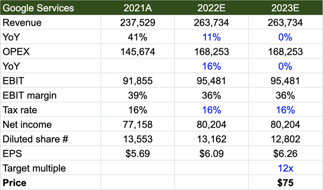 Google Services estimates