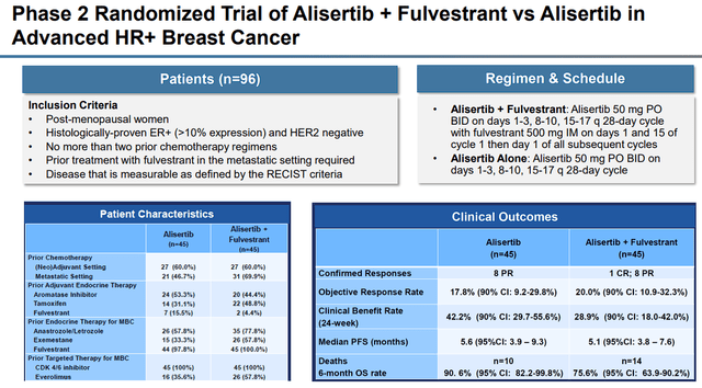 Alisertib in HR+ Breast Cancer with Fulvestrant