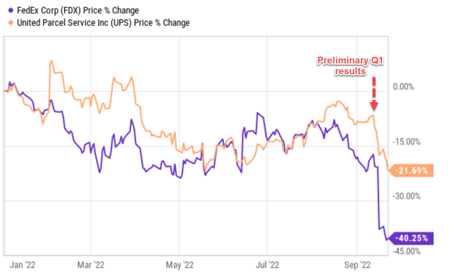 FDX vs UPS stock price