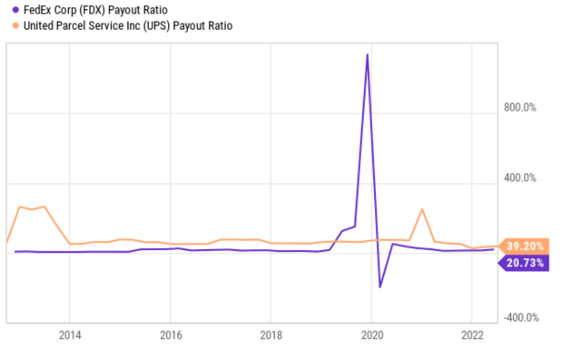 FDX vs UPS payout ratio