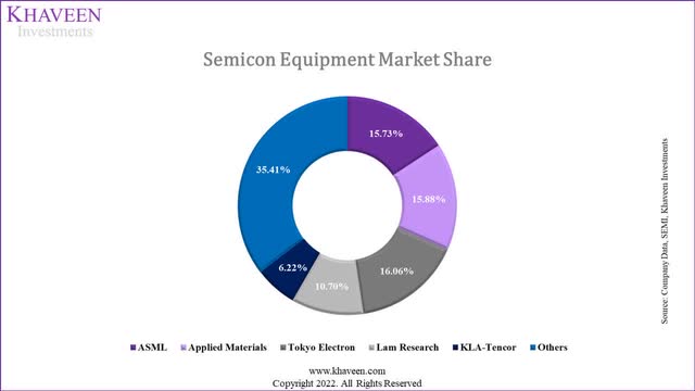 semicon equipment market share