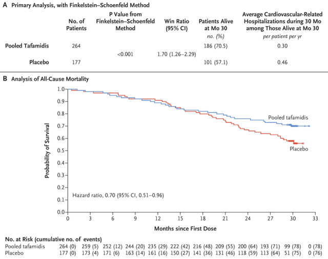 All-cause mortality curves in the ATTRACT trial of tafamidis