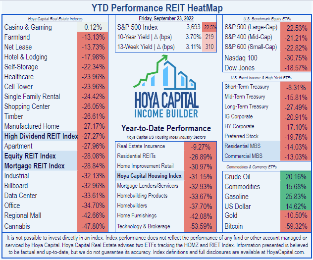 List of 18 REIT sectors, showing Industrials in 13th place, trailing the Equity REIT index, with Casino, Farmland, and Net Lease REITs at the top of the list, and Office, Regional Mall, and Cannabis REITs at the bottom