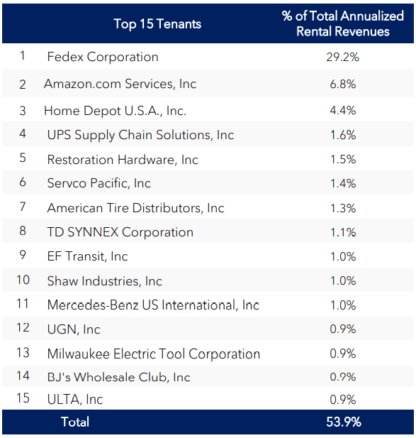 List of top 15 tenants, as described in text. Home Depot is third, at 4.4%.