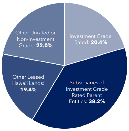 pie chart, showing data as described in text. 68.6% of ILPT revenue comes from investment grade or subsidiaries of investment grade tenants, while 19.4% comes from leased Hawaiian lands, and 22.0% from non-investment grade tenants